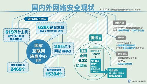 图表：国内外网络安全现状。新华社发 大巢制图