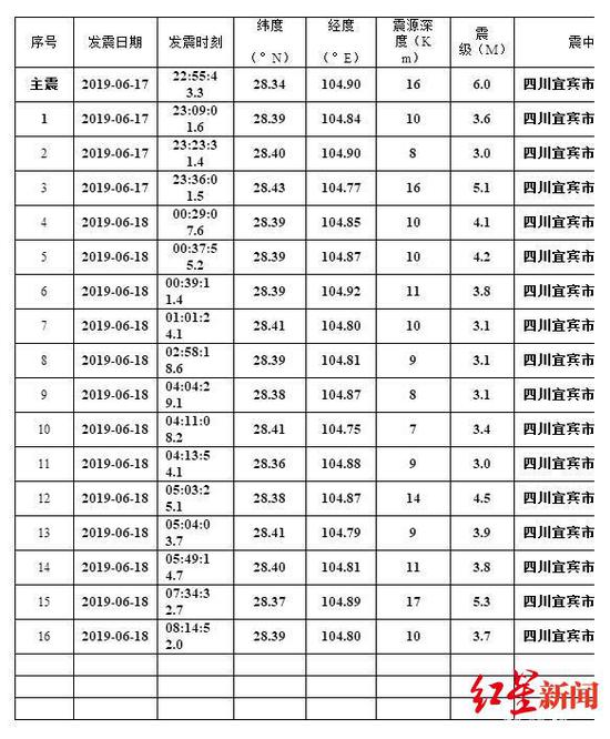 0级地震,截至2019年6月18日08时30分共记录到m2.0级及